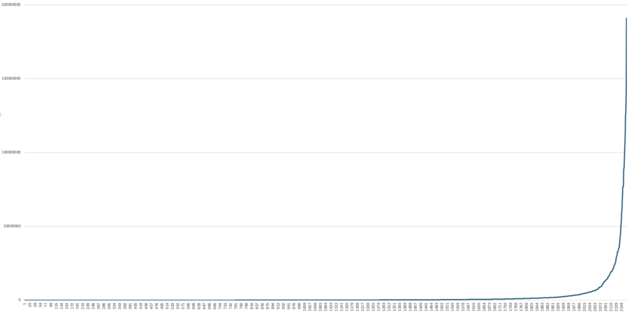 A graph showing a flat line that at the very end ticks up at an extreme rate.