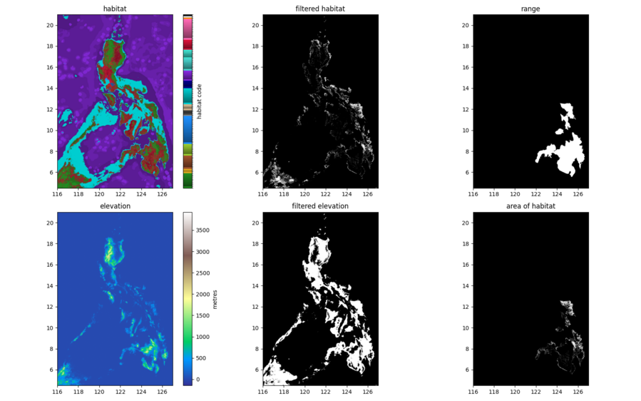A diagram showing six maps of the Philippines arranged in a 3 by 2 grid, illustrating the step-by-step process of calculating Area of Habitat: habitat types (multicoloured classification map), filtered habitat (binary mask of suitable habitat), range (species distribution in white), elevation (gradient from blue to white showing topography), filtered elevation (binary mask of suitable elevations), and area of habitat (final result showing intersection of all criteria in white on black).
