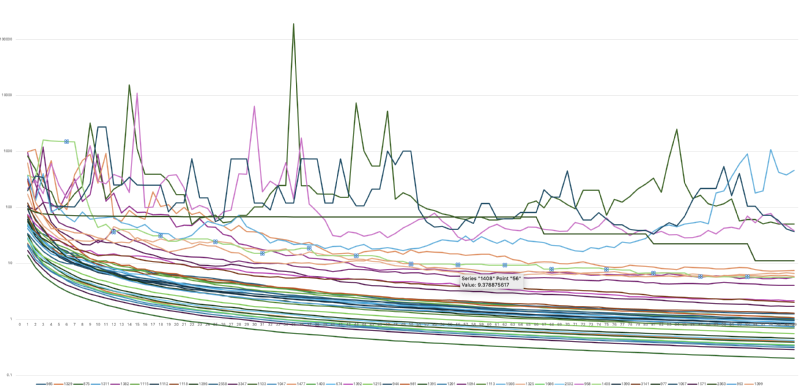 A graph showing many lines sweeping from left to right, most of which converge to a flat line, but some are very noisy and jumping up an down all the way across.